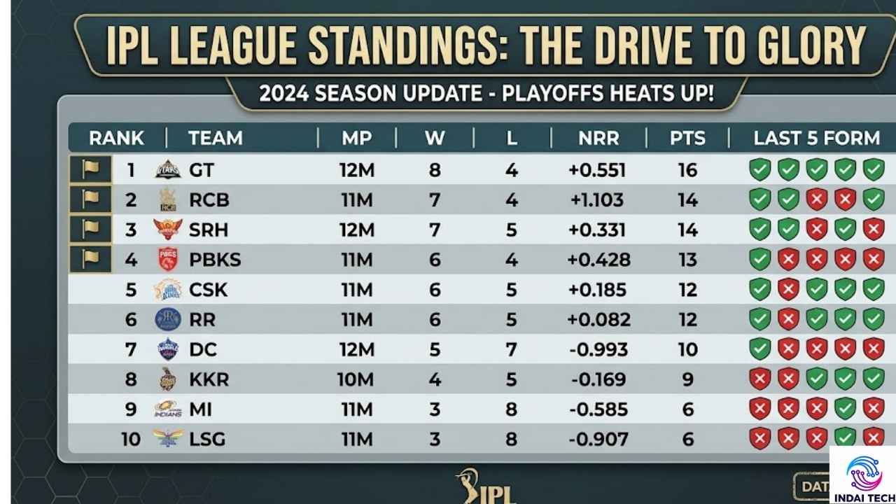 IPL 2026 Points Table